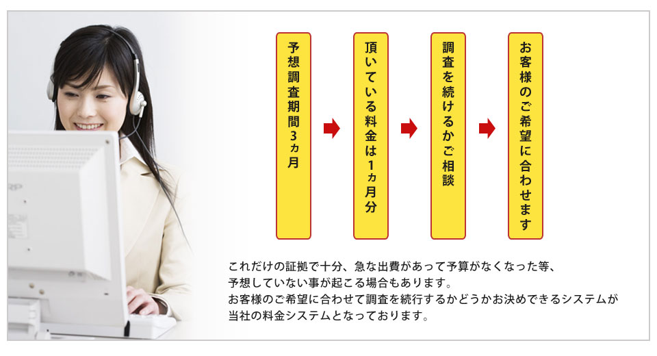 お客様のご希望に合わせて調査いたします